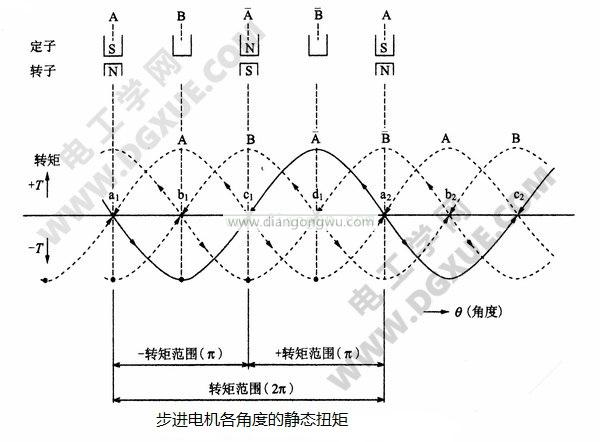 步進(jìn)電機(jī)各電角度的靜態(tài)轉(zhuǎn)矩