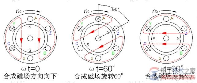 電動機(jī)旋轉(zhuǎn)磁場
